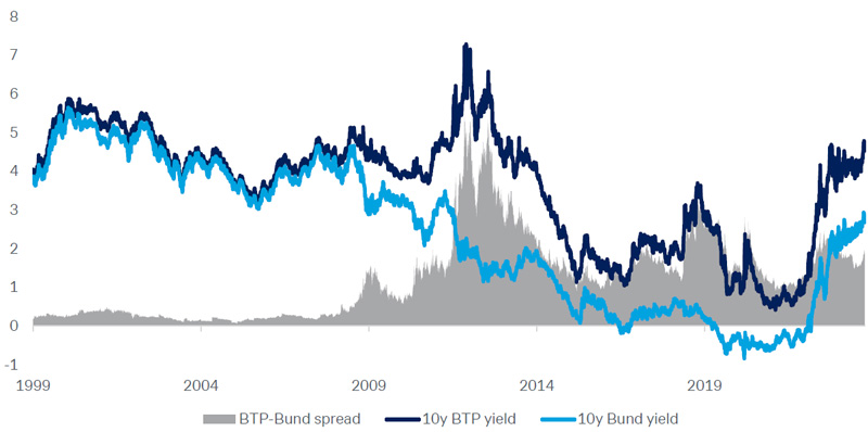 Figure-1-Evolution-of-10-year-BTP-Bund-yields