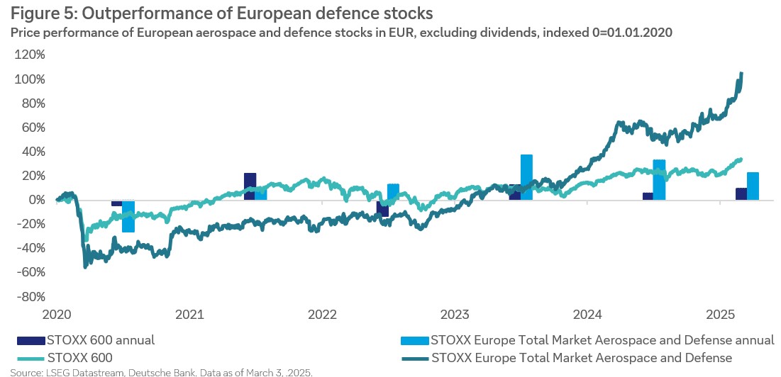 Figure-5-Outperformance-of-European-defence-stocks