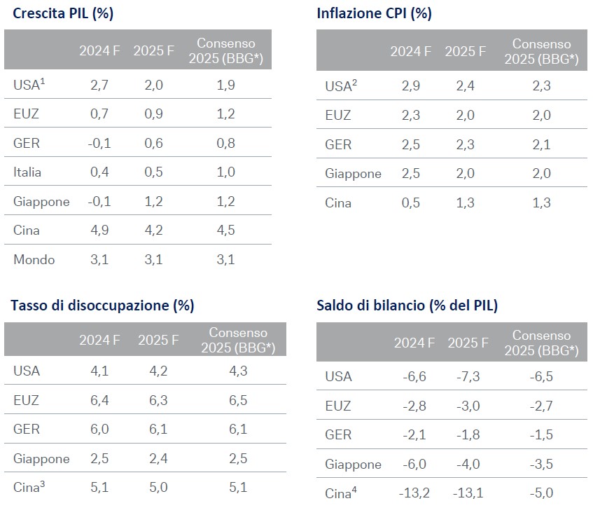 Previsioni-chartbook-feb25