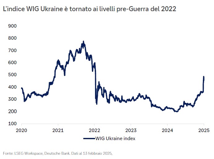 indice-WIG-Ukraine