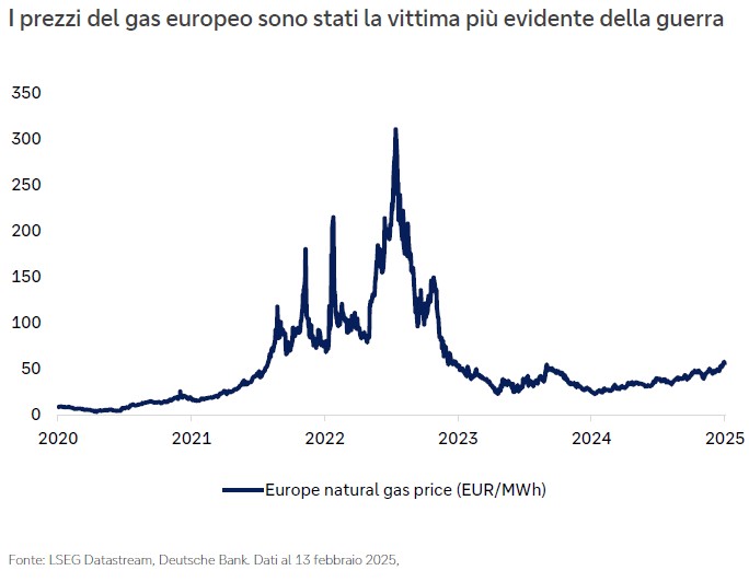 prezzi-del-gas-europeo