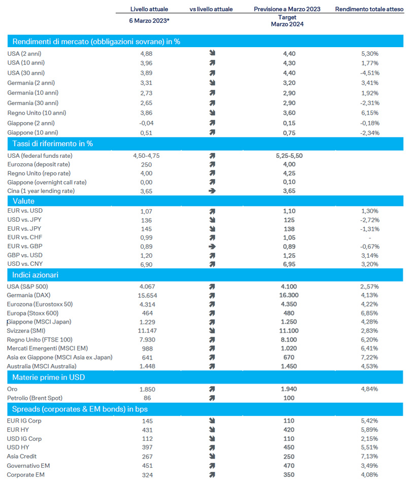 Asset-class-forecasts-marzo-2023