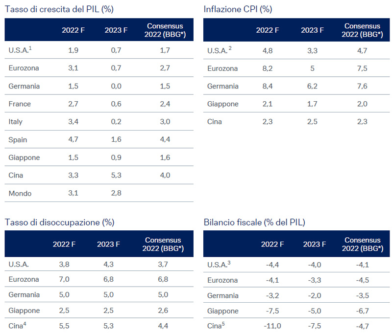 CIO-tasso-crescita-pil-e-inflazione-disoccupazione-bilancio-fiscale