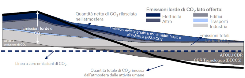 Figura-1-Il-percorso-di-transizione-globale-verso-net-zero