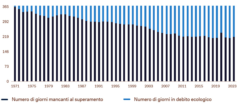 Figura-1-giorni-mancanti-Earth-Overshoot-Day