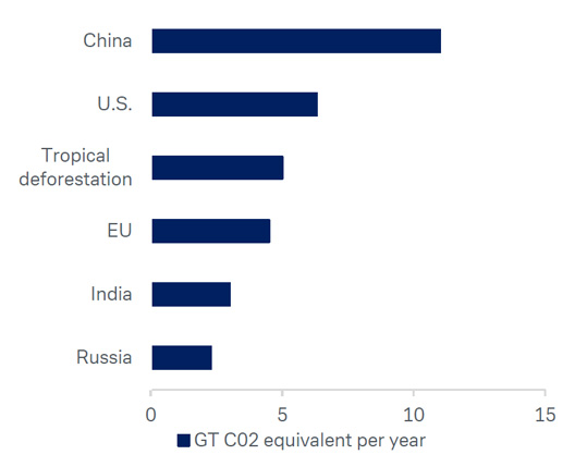 Figura-2-Fonti-globali-di-emissioni-di-gas-serra