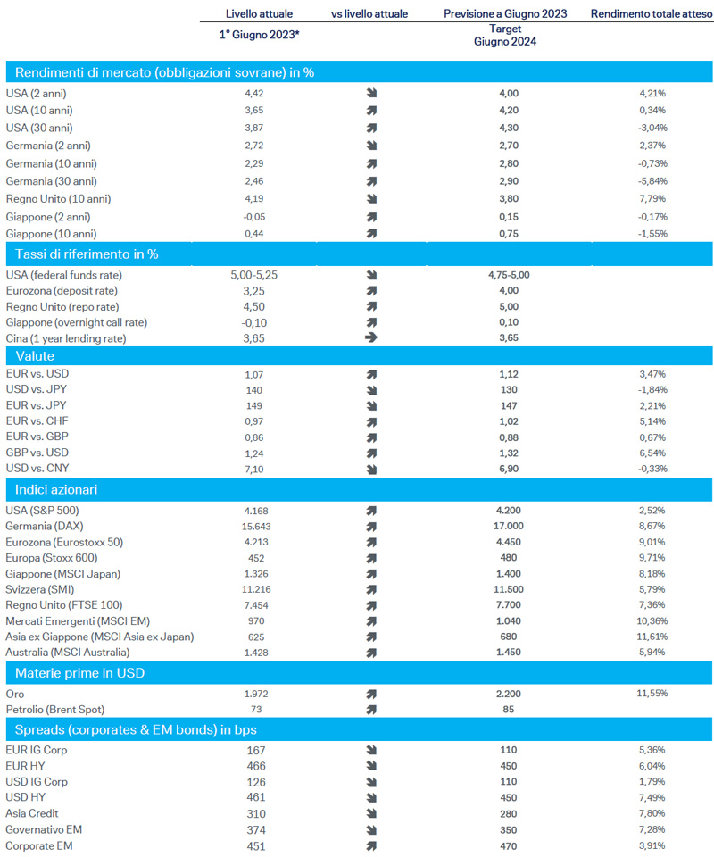 Previsioni-asset-class-giugno-2023