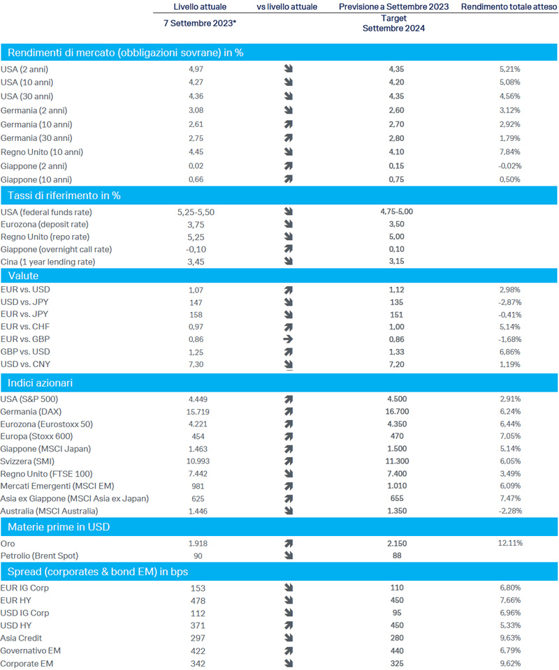 Previsioni-asset-class-sett2023