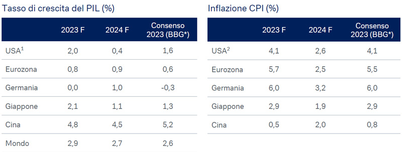 Previsioni-macroeconomiche-SETT2023