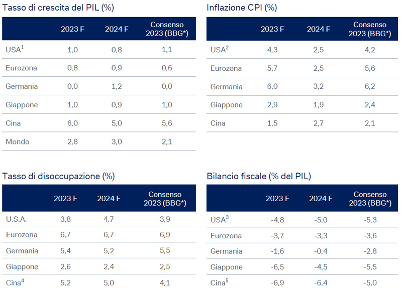 Previsioni-macroeconomiche-giugno-2023