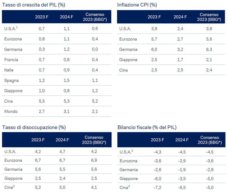 Previsioni-macroeconomiche-marzo-2023