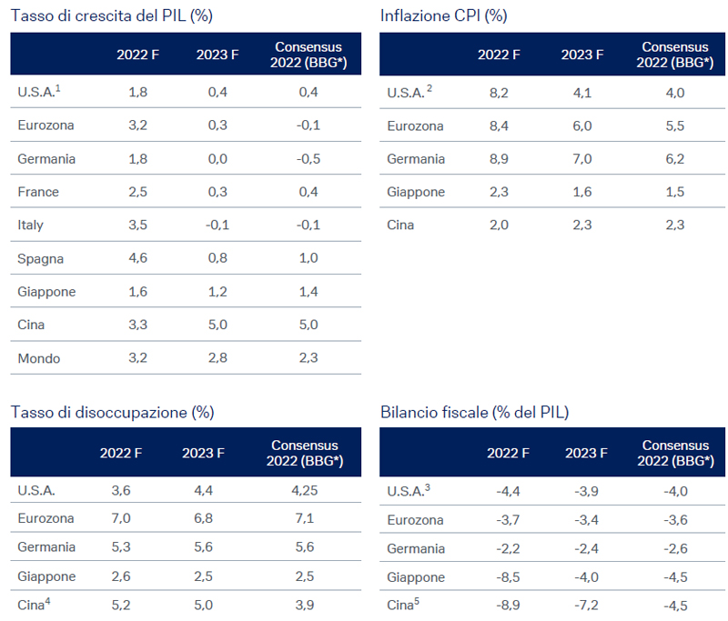outlook-nov-2022-Previsioni-macroeconomiche