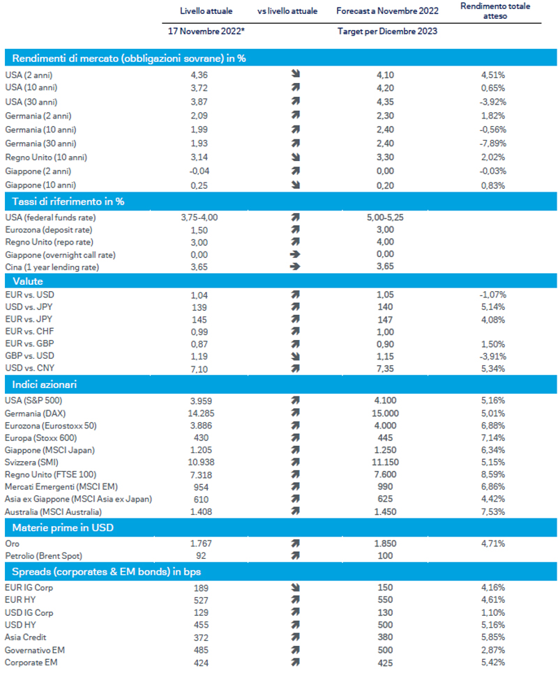 outlook-nov-2022-Target-per-asset-class