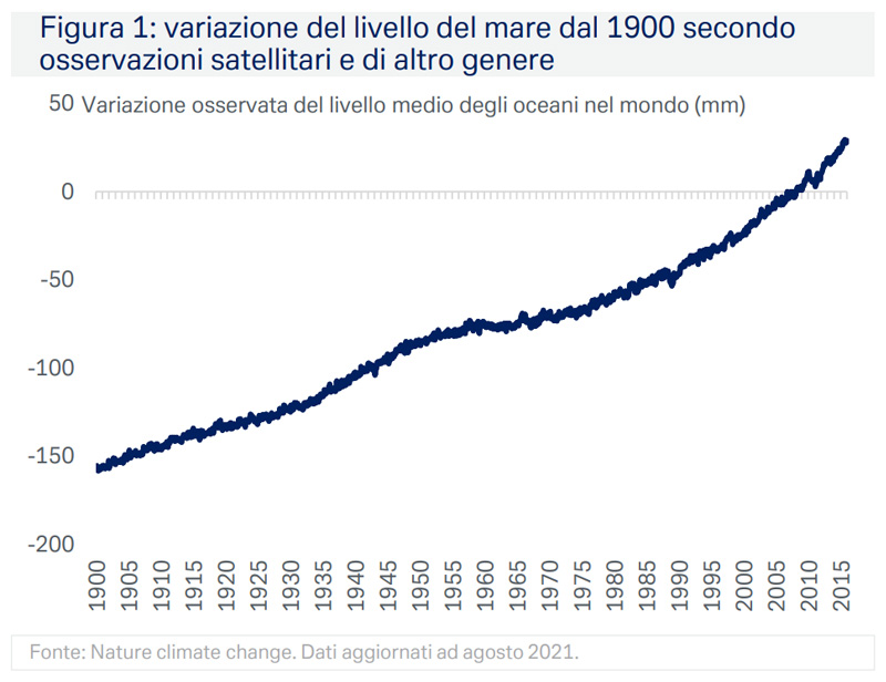 variazione-livello-del-mare-dal-1900