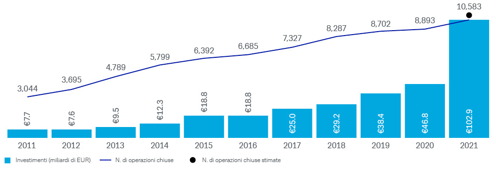 crescita-del-venture-capital-in-europa