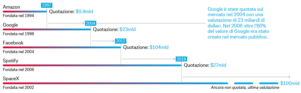 data-IPO-e-relativa-capitalizzazione-di-mercato